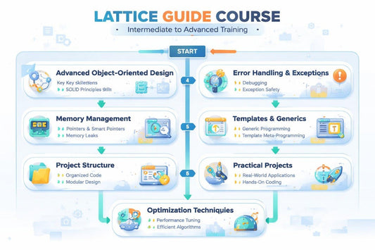 Lattice Guide Course flowchart for advanced object-oriented design training